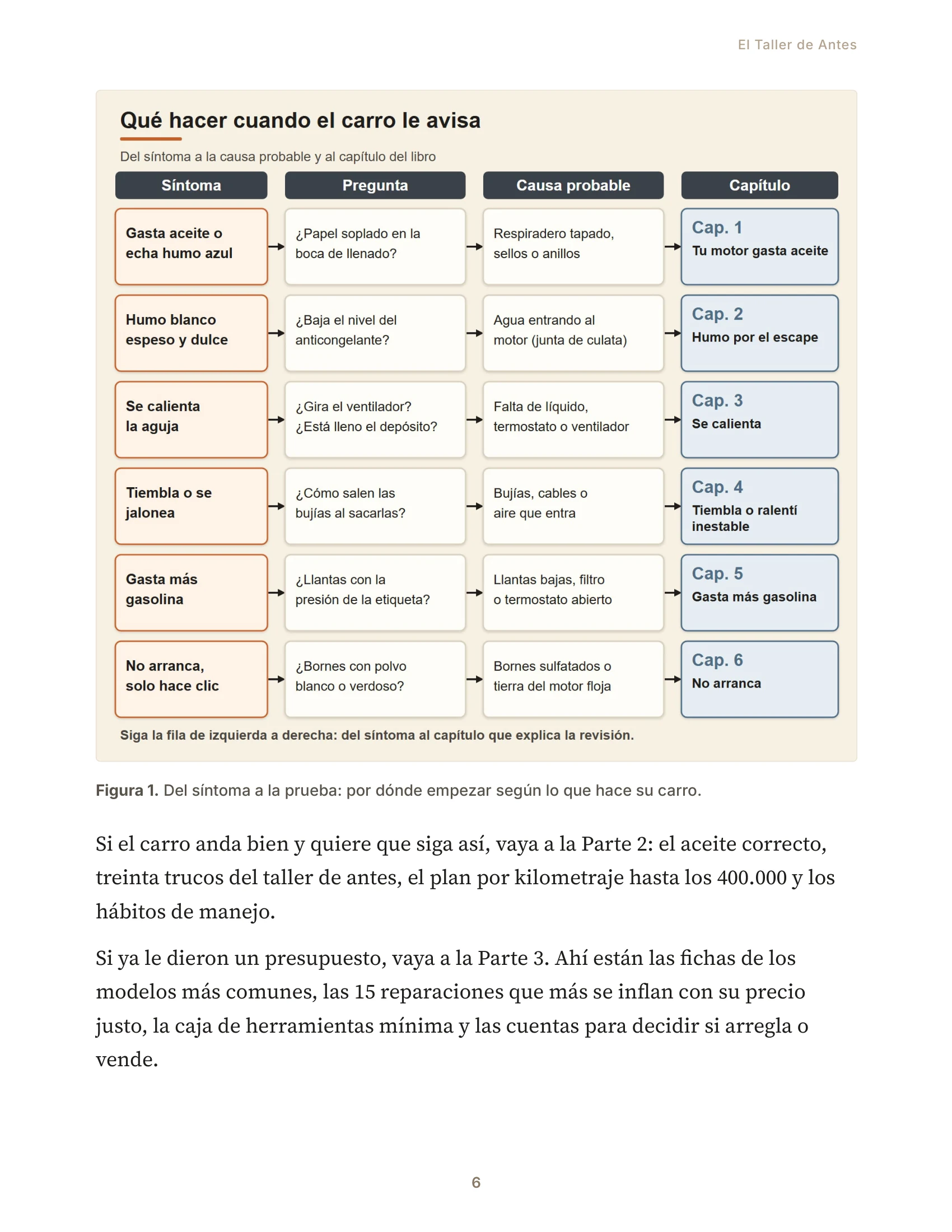 Página de muestra: Árbol de diagnóstico