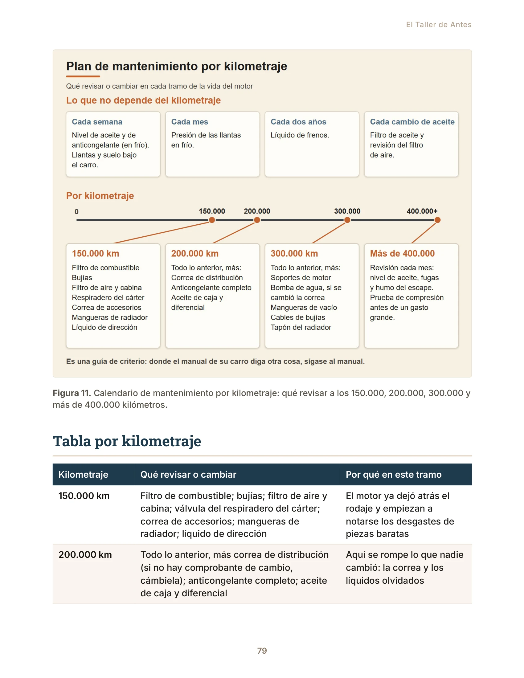 Página de muestra: Calendario de mantenimiento